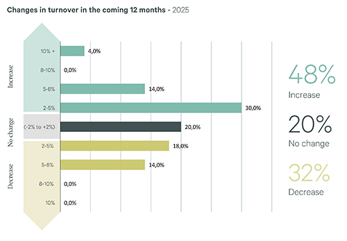 Spain Logistics changes in 12 months Spain Logistics changes in 12 months